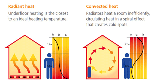 Diagram showing the benefits of underfloor heating compared to radiators